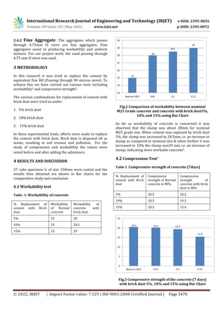 Partial Replacement of Cement with brick Dust in concrete | PDF
