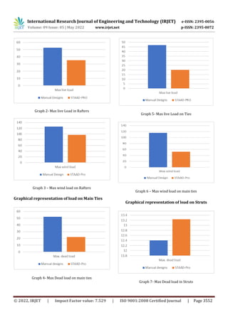 COMPARATIVE STUDY ON ANALYSIS AND DESIGN OF TRUSS USING MANUAL ...