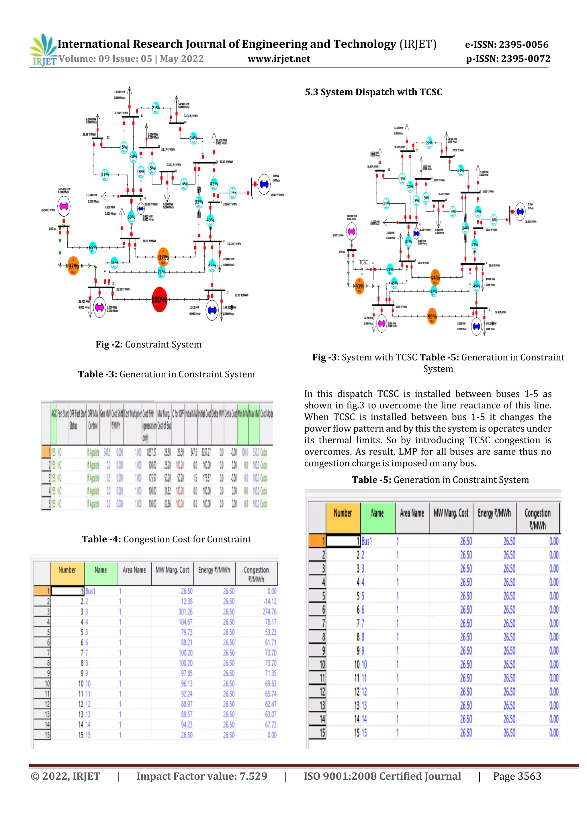 International Research Journal of Engineering and Technology (IRJET) e-ISSN: 2395-0056
Volume: 09 Issue: 05 | May 2022 www.irjet.net p-ISSN: 2395-0072
© 2022, IRJET | Impact Factor value: 7.529 | ISO 9001:2008 Certified Journal | Page 3563
Fig -2: Constraint System
Table -3: Generation in Constraint System
Table -4: Congestion Cost for Constraint
5.3 System Dispatch with TCSC
Fig -3: System with TCSC Table -5: Generation in Constraint
System
In this dispatch TCSC is installed between buses 1-5 as
shown in fig.3 to overcome the line reactance of this line.
When TCSC is installed between bus 1-5 it changes the
power flow pattern and by this the system is operates under
its thermal limits. So by introducing TCSC congestion is
overcomes. As result, LMP for all buses are same thus no
congestion charge is imposed on any bus.
Table -5: Generation in Constraint System
 