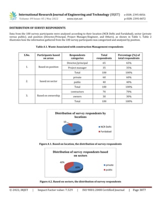 International Research Journal of Engineering and Technology (IRJET) e-ISSN: 2395-0056
Volume: 09 Issue: 05 | May 2022 www.irjet.net p-ISSN: 2395-0072
© 2022, IRJET | Impact Factor value: 7.529 | ISO 9001:2008 Certified Journal | Page 3877
DISTRIBUTION OF SURVEY RESPONDENTS
Data from the 100 survey participants were analyzed according to their location (NCR Delhi and Faridabad), sector (private
versus public), and position (Director/Principal, Project Manager/Engineer, and Others), as shown in Table 1. Table 2
illustrates how the information gathered from the 100 survey participants was categorized and analyzed by position.
Table.4.1. Waste Associated with construction Management respondents
S.No. Participants based
on areas
Respondents
categories
Total
respondents
Percentage (%) of
total respondents
1. Based on position
Director/principal 65 65%
Project manager 35 35%
Total 100 100%
2. based on sector
private 60 60%
public 40 40%
Total 100 100%
3. Based on ownership
contractors 70 70%
owners 30 30%
Total 100 100%
Figure.4.1. Based on location, the distribution of survey respondents
Figure.4.2. Based on sectors, the distribution of survey respondents
90
10
Distribution of survey respondents by
locations
NCR Delhi
Faridabad
60%
40%
Distribution of survey respondents based
on sectors
private
public
 