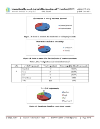 International Research Journal of Engineering and Technology (IRJET) e-ISSN: 2395-0056
Volume: 09 Issue: 05 | May 2022 www.irjet.net p-ISSN: 2395-0072
© 2022, IRJET | Impact Factor value: 7.529 | ISO 9001:2008 Certified Journal | Page 3878
Figure.4.3. Based on position, the distribution of survey respondents
Figure.4.4. Based on ownership, the distribution of survey respondents
Table.4.2. Knowledge about lean construction concept
S.No. Level of respondents Total respondents Percentage (%) of total respondents
1.
Excellent 40 40.00%
Good 35 35.00%
Fair 25 25.00%
Never heard 0 0.00%
Total 100 100%
Figure.4.5. Knowledge about lean construction concept
65
35
Distribution of survey based on positions
Director/principal
Project manager
70
30
Distribution based on ownership
contractors
owners
40%
35%
25%
0%
Level of respondents
Excellent
Good
Fair
Never heard
 