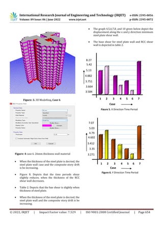 COMPARATIVE STUDY OF DIFFERENT SHEAR WALL ON IRREGULAR STRUCTURE | PDF