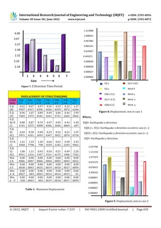 COMPARATIVE STUDY OF DIFFERENT SHEAR WALL ON IRREGULAR STRUCTURE | PDF