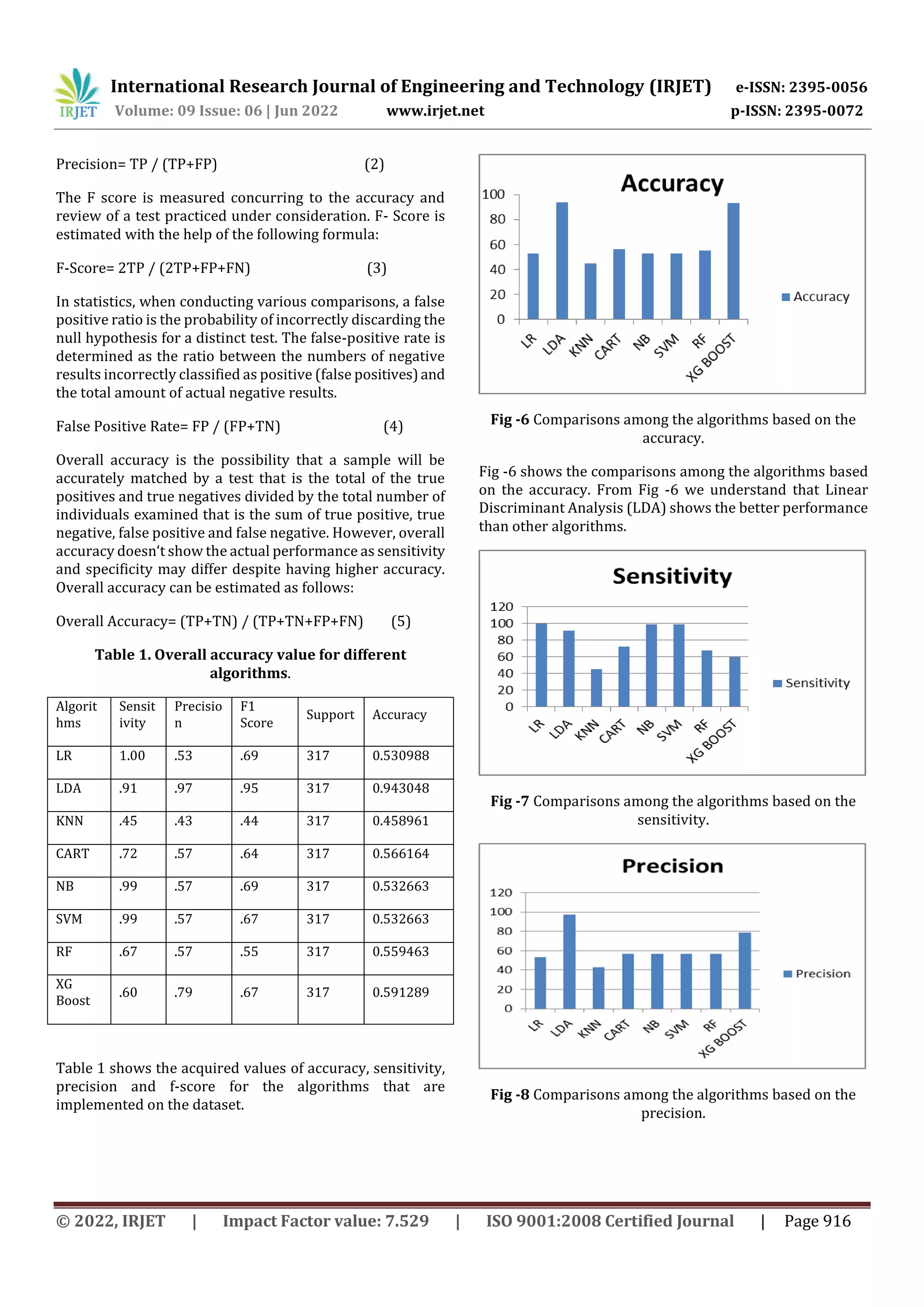 International Research Journal of Engineering and Technology (IRJET) e-ISSN: 2395-0056
Volume: 09 Issue: 06 | Jun 2022 www.irjet.net p-ISSN: 2395-0072
© 2022, IRJET | Impact Factor value: 7.529 | ISO 9001:2008 Certified Journal | Page 916
Precision= TP / (TP+FP) (2)
The F score is measured concurring to the accuracy and
review of a test practiced under consideration. F- Score is
estimated with the help of the following formula:
F-Score= 2TP / (2TP+FP+FN) (3)
In statistics, when conducting various comparisons, a false
positive ratio is the probability of incorrectly discarding the
null hypothesis for a distinct test. The false-positive rate is
determined as the ratio between the numbers of negative
results incorrectly classified as positive (false positives)and
the total amount of actual negative results.
False Positive Rate= FP / (FP+TN) (4)
Overall accuracy is the possibility that a sample will be
accurately matched by a test that is the total of the true
positives and true negatives divided by the total number of
individuals examined that is the sum of true positive, true
negative, false positive and false negative. However, overall
accuracy doesn‘t show the actual performance as sensitivity
and specificity may differ despite having higher accuracy.
Overall accuracy can be estimated as follows:
Overall Accuracy= (TP+TN) / (TP+TN+FP+FN) (5)
Table 1. Overall accuracy value for different
algorithms.
Algorit
hms
Sensit
ivity
Precisio
n
F1
Score
Support Accuracy
LR 1.00 .53 .69 317 0.530988
LDA .91 .97 .95 317 0.943048
KNN .45 .43 .44 317 0.458961
CART .72 .57 .64 317 0.566164
NB .99 .57 .69 317 0.532663
SVM .99 .57 .67 317 0.532663
RF .67 .57 .55 317 0.559463
XG
Boost
.60 .79 .67 317 0.591289
Table 1 shows the acquired values of accuracy, sensitivity,
precision and f-score for the algorithms that are
implemented on the dataset.
Fig -6 Comparisons among the algorithms based on the
accuracy.
Fig -6 shows the comparisons among the algorithms based
on the accuracy. From Fig -6 we understand that Linear
Discriminant Analysis (LDA) shows the better performance
than other algorithms.
Fig -7 Comparisons among the algorithms based on the
sensitivity.
Fig -8 Comparisons among the algorithms based on the
precision.
 