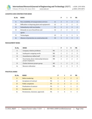 RISK ASSESSMENT OF CONSTRUCTION BUILDING PROJECTS | PDF