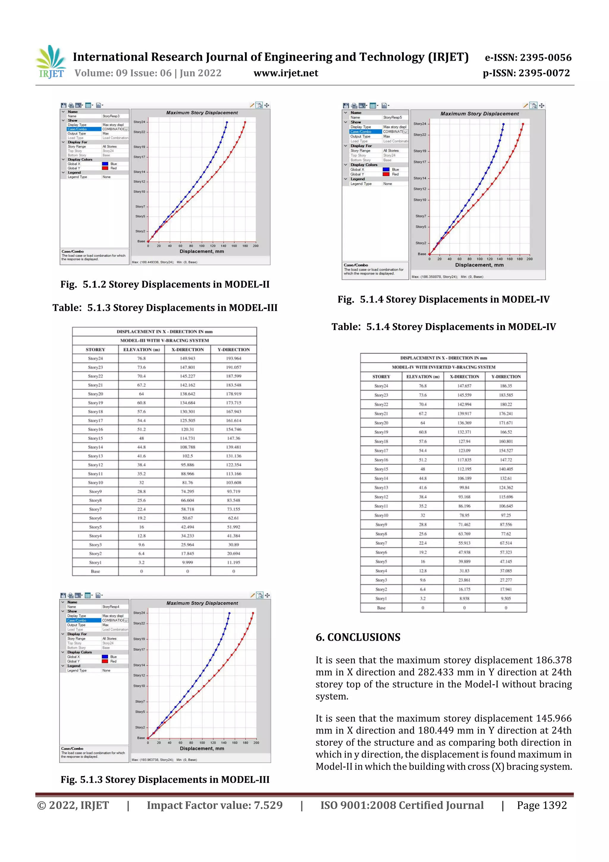 International Research Journal of Engineering and Technology (IRJET) e-ISSN: 2395-0056
Volume: 09 Issue: 06 | Jun 2022 www.irjet.net p-ISSN: 2395-0072
© 2022, IRJET | Impact Factor value: 7.529 | ISO 9001:2008 Certified Journal | Page 1392
Fig. 5.1.2 Storey Displacements in MODEL-II
Table: 5.1.3 Storey Displacements in MODEL-III
Fig. 5.1.3 Storey Displacements in MODEL-III
Fig. 5.1.4 Storey Displacements in MODEL-IV
Table: 5.1.4 Storey Displacements in MODEL-IV
6. CONCLUSIONS
It is seen that the maximum storey displacement 186.378
mm in X direction and 282.433 mm in Y direction at 24th
storey top of the structure in the Model-I without bracing
system.
It is seen that the maximum storey displacement 145.966
mm in X direction and 180.449 mm in Y direction at 24th
storey of the structure and as comparing both direction in
which in y direction, the displacement is found maximum in
Model-II in which the building withcross(X)bracingsystem.
 