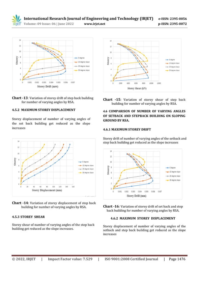 SEISMIC ANALYSIS OF BUILDING RESTING ON SLOPING GROUND | PDF