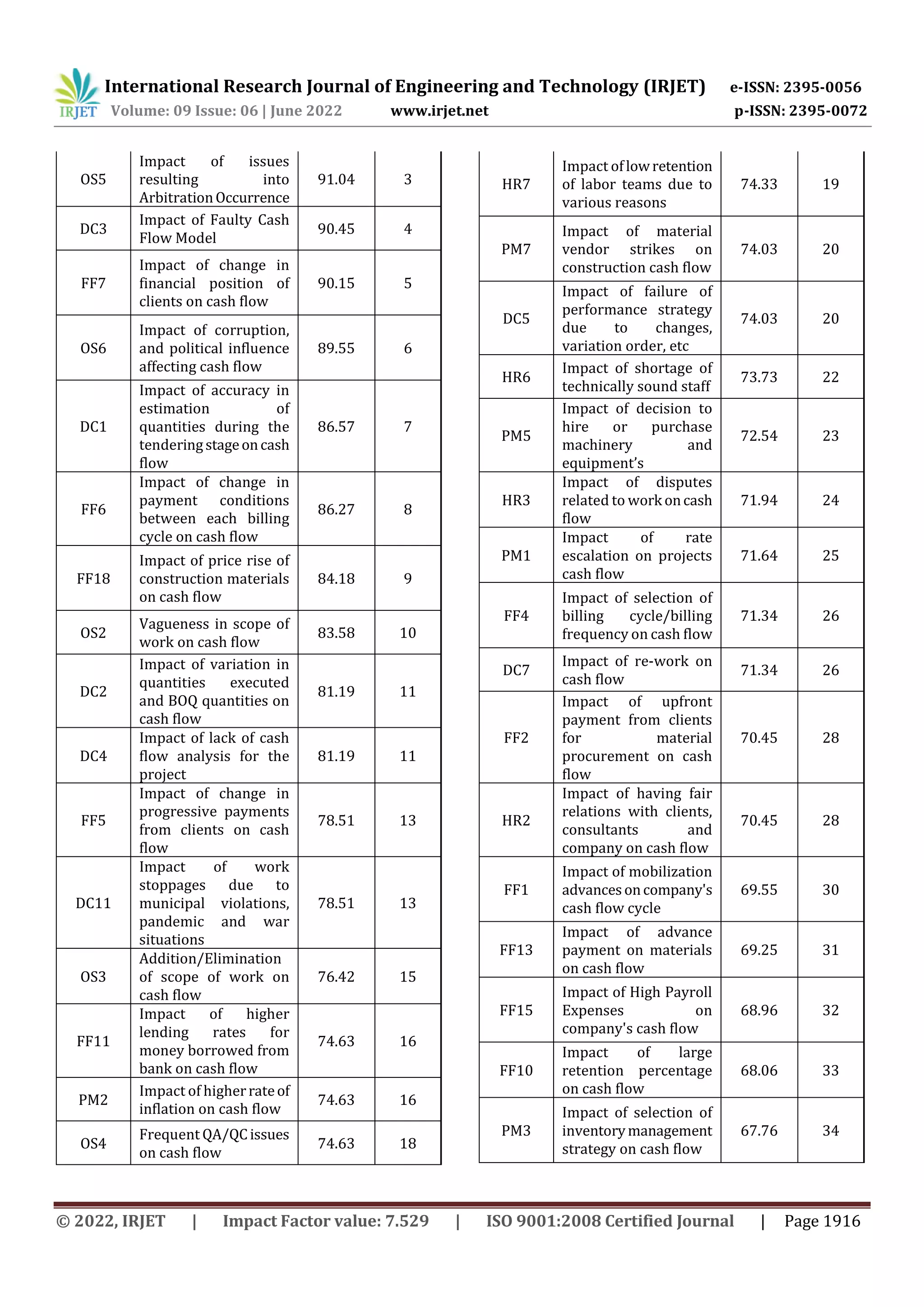 Curated visual reference: Fresh Look at Identification Of Factors Affecting Construction Cash Flow A
