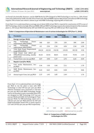 A Comparative Study of different Sewage Treatment Technologies | PDF