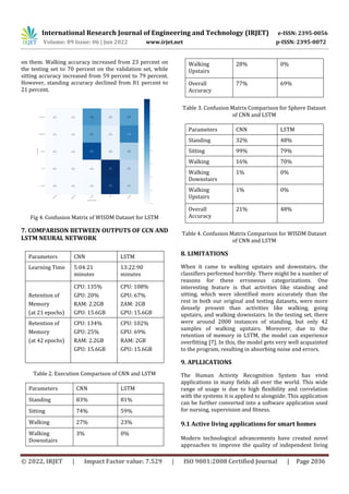 International Research Journal of Engineering and Technology (IRJET) e-ISSN: 2395-0056
Volume: 09 Issue: 06 | Jun 2022 www.irjet.net p-ISSN: 2395-0072
© 2022, IRJET | Impact Factor value: 7.529 | ISO 9001:2008 Certified Journal | Page 2036
on them. Walking accuracy increased from 23 percent on
the testing set to 70 percent on the validation set, while
sitting accuracy increased from 59 percent to 79 percent.
However, standing accuracy declined from 81 percent to
21 percent.
Fig 4. Confusion Matrix of WISDM Dataset for LSTM
7. COMPARISON BETWEEN OUTPUTS OF CCN AND
LSTM NEURAL NETWORK
Parameters CNN LSTM
Learning Time 5:04:21
minutes
13:22:90
minutes
Retention of
Memory
(at 21 epochs)
CPU: 135%
GPU: 20%
RAM: 2.2GB
GPU: 15.6GB
CPU: 108%
GPU: 67%
ZAM: 2GB
GPU: 15.6GB
Retention of
Memory
(at 42 epochs)
CPU: 134%
GPU: 25%
RAM: 2.2GB
GPU: 15.6GB
CPU: 102%
GPU: 69%
RAM: 2GB
GPU: 15.6GB
Table 2. Execution Comparison of CNN and LSTM
Parameters CNN LSTM
Standing 83% 81%
Sitting 74% 59%
Walking 27% 23%
Walking
Downstairs
3% 0%
Walking
Upstairs
28% 0%
Overall
Accuracy
77% 69%
Table 3. Confusion Matrix Comparison for Sphere Dataset
of CNN and LSTM
Parameters CNN LSTM
Standing 32% 48%
Sitting 99% 79%
Walking 16% 70%
Walking
Downstairs
1% 0%
Walking
Upstairs
1% 0%
Overall
Accuracy
21% 48%
Table 4. Confusion Matrix Comparison for WISDM Dataset
of CNN and LSTM
8. LIMITATIONS
When it came to walking upstairs and downstairs, the
classifiers performed horribly. There might be a number of
reasons for these erroneous categorizations. One
interesting feature is that activities like standing and
sitting, which were identified more accurately than the
rest in both our original and testing datasets, were more
densely present than activities like walking, going
upstairs, and walking downstairs. In the testing set, there
were around 2000 instances of standing, but only 42
samples of walking upstairs. Moreover, due to the
retention of memory in LSTM, the model can experience
overfitting [7]. In this, the model gets very well acquainted
to the program, resulting in absorbing noise and errors.
9. APLLICATIONS
The Human Activity Recognition System has vivid
applications in many fields all over the world. This wide
range of usage is due to high flexibility and correlation
with the systems it is applied to alongside. This application
can be further converted into a software application used
for nursing, supervision and fitness.
9.1 Active living applications for smart homes
Modern technological advancements have created novel
approaches to improve the quality of independent living
 