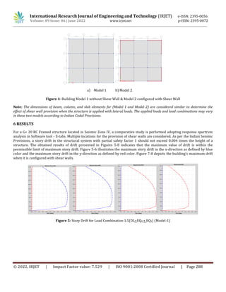 Comparative Seismic Analysis of G+20 RC Framed Structure Building for ...