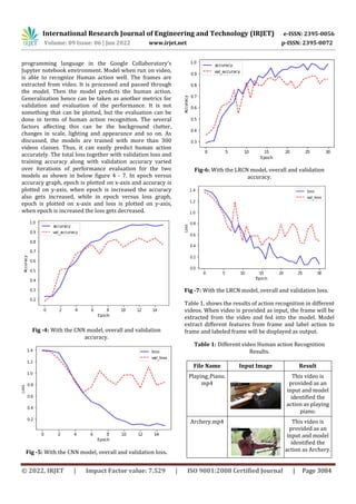 International Research Journal of Engineering and Technology (IRJET) e-ISSN: 2395-0056
Volume: 09 Issue: 06 | Jun 2022 www.irjet.net p-ISSN: 2395-0072
© 2022, IRJET | Impact Factor value: 7.529 | ISO 9001:2008 Certified Journal | Page 3084
programming language in the Google Collaboratory's
Jupyter notebook environment. Model when run on video,
is able to recognize Human action well. The frames are
extracted from video. It is processed and passed through
the model. Then the model predicts the human action.
Generalization hence can be taken as another metrics for
validation and evaluation of the performance. It is not
something that can be plotted, but the evaluation can be
done in terms of human action recognition. The several
factors affecting this can be the background clutter,
changes in scale, lighting and appearance and so on. As
discussed, the models are trained with more than 300
videos classes. Thus, it can easily predict human action
accurately. The total loss together with validation loss and
training accuracy along with validation accuracy varied
over iterations of performance evaluation for the two
models as shown in below figure 4 - 7. In epoch versus
accuracy graph, epoch is plotted on x-axis and accuracy is
plotted on y-axis, when epoch is increased the accuracy
also gets increased, while in epoch versus loss graph,
epoch is plotted on x-axis and loss is plotted on y-axis,
when epoch is increased the loss gets decreased.
Fig -4: With the CNN model, overall and validation
accuracy.
Fig -5: With the CNN model, overall and validation loss.
Fig-6: With the LRCN model, overall and validation
accuracy.
Fig -7: With the LRCN model, overall and validation loss.
Table 1, shows the results of action recognition in different
videos. When video is provided as input, the frame will be
extracted from the video and fed into the model. Model
extract different features from frame and label action to
frame and labeled frame will be displayed as output.
Table 1: Different video Human action Recognition
Results.
File Name Input Image Result
Playing_Piano.
mp4
This video is
provided as an
input and model
identified the
action as playing
piano.
Archery.mp4 This video is
provided as an
input and model
identified the
action as Archery.
 