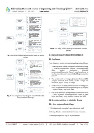 INVESTIGATION ON CAUSES OF DELAYS IN RESIDENTIAL BUILDING CONSTRUCTION ...