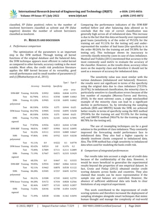 International Research Journal of Engineering and Technology (IRJET) e-ISSN: 2395-0056
Volume: 09 Issue: 07 | July 2022 www.irjet.net p-ISSN: 2395-0072
© 2022, IRJET | Impact Factor value: 7.529 | ISO 9001:2008 Certified Journal | Page 2664
classified, FP (false positive) refers to the number of
insolvent borrowers classified as solvent and FN (false
negative) denotes the number of solvent borrowers
classified as insolvent.
IV. RESULTS AND DISCUSSION
A. Performance comparison
The optimization of the parameters is an important
step in the SVM method. Through testing all kernel
functions of the original database and the balanced data,
the SVM technique appears most efficient in radial kernel
as compared to other kernels; accuracy ranking is the most
notable. Most often, the credit risk prediction literature
applies the RBF kernel because of its versatility, good
overall performance and its small number of parameters (C
and γ) (Bhattacharyya et al., 2011).
Accuracy Sensitivity Specificity
Type I Type II
error error
SVM-RBF Training 94.410% 0.9952 0.8026 0.0048 0.1974
Test 82.790% 0.9111 0.5938 0.0889 0.4063
SVM- Training 81.120% 0.9905 0.3158 0.0095 0.6842
polynomial
Test 80.330% 0.9556 0.375 0.0444 0.625
SVM-linear Training 84.270% 0.9905 0.4342 0.0095 0.5658
Test 80.330% 0.9556 0.375 0.0444 0.625
SVM- Training 75.170% 0.9476 0.2105 0.0524 0.7895
sigmoid
Test 77.870% 0.9556 0.2813 0.0444 0.7188
SVM-RBF Training 98.81% 0.9857 0.9904 0.0142 0.0095
Test 92.22% 0.9111 0.9333 0.0889 0.0667
SVM- Training 97.86% 0.981 0.9762 0.019 0.0238
polynomial
Test 91.11% 0.9 0.9222 0.1 0.0778
SVM-linear Training 82.62% 0.8524 0.8 0.1476 0.2
Test 75.00% 0.7889 0.7111 0.2111 0.2889
SVM- Training 71.19% 0.7667 0.6571 0.2333 0.3429
sigmoid
Test 68.33% 0.9 0.4667 0.1 0.5333
SVM-RBF Training 99.05% 0.9934 0.9867 0.0066 0.0132
Test 92.11% 0.9462 0.8878 0.0538 0.1122
SVM- Training 84.28% 0.9305 0.7257 0.0695 0.2743
polynomial
Test 84.21% 0.9308 0.7245 0.0692 0.2755
SVM-linear Training 84.28% 0.9172 0.7434 0.0828 0.2566
Test 82.46% 0.9077 0.7143 0.0923 0.2857
SVM- Training 71.02% 0.8146 0.5708 0.1854 0.4292
sigmoid
Test 71.49% 0.8538 0.5306 0.1462 0.4694
Comparing the performance indicators of the SVM-RBF
method before and after balancing data allowed us to
conclude that the rate of correct classification was
generally high across all of imbalanced data. This increase
is due to the fact that this data set heavily over represented
good loans (sensitivity is of the order of 99.52% for the
training set and 91.11% for the testing set) and under-
represented the number of bad loans (the specificity is in
the order 80.26% for the training set and 59.38% for the
testing set). This technique shows its inaccuracy to
correctly classify minority cases in case of class imbalance.
Maalouf and Trafalis (2011) mentioned that accuracy is the
most commonly used metric to evaluate the accuracy of
the classifier. However, as the results show, accuracy relies
more on the majority class and therefore it should not be
used as a measure of accuracy for imbalanced data.
The sensitivity value was most similar with the
various databases (imbalanced and balanced). However,
the results were not significant in terms of the specificity
using the original data due to class imbalance (73.53%:
26.47%). In imbalanced classification, the minority class is
particularly sensitive to classification errors because of the
low number of examples (Moreno-Torres and Herrera,
2010). In the most extreme cases, a single misclassified
example of the minority class can lead to a significant
decline in performance. So, by introducing the sampling
methods (ROS and SMOTE) beside the SVM, we achieved
better results in terms of specificity using the ROS method
(99.04% for the training set and 93.33% for the testing
set) and SMOTE method (98.67% for the training set and
88.78% for the testing set).
The use of resampling techniques can be a good
solution to the problem of class imbalance. They constantly
improved the forecasting model performance face to
imbalanced data. They also had a higher capacity to
identify insolvent clients compared to imbalanced data.
Also, The SVM method has a high sensitivity to imbalanced
data when used for modeling the bank credit risk.
B. Comparison of integrated performances
Our results take into account a single set of credit data
because of the confidentiality of the data. However, it
would be more beneficial to generalise the experimental
results beyond the properties of one empirical dataset. In
fact, Crone and Finlay (2012) obtained similar credit
scoring datasets across banks and countries. They also
claimed that results can be more representative if the
sample size and balance are controlled. However, the
absence of sufficient additional data sets leads to clear
limitations of any empirical experiment.
This work contributed to the improvement of credit
scoring systems and therefore increased the deployment of
sampling strategies alongside smart techniques that mimic
human thought and manage the complexity of real-world
 