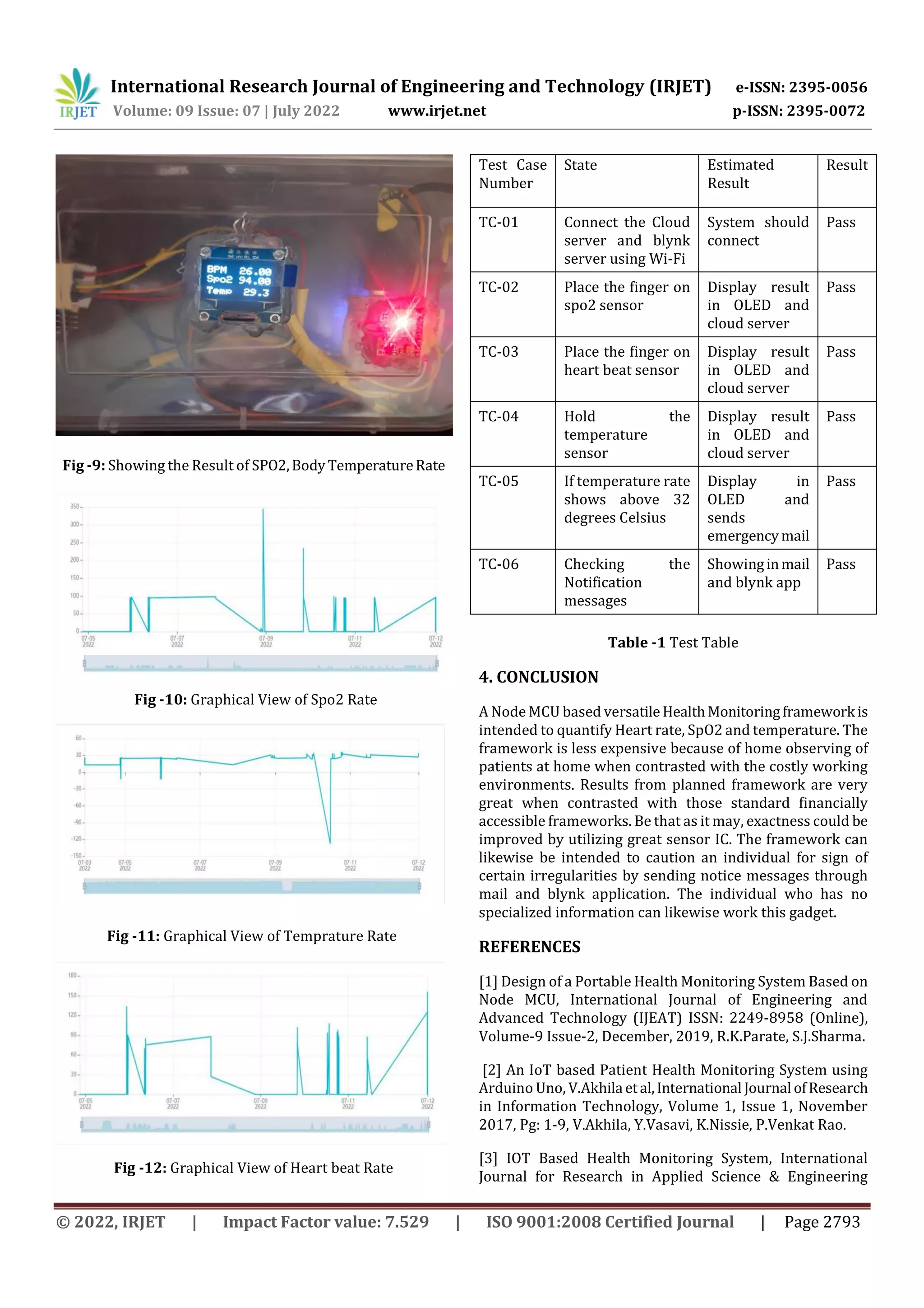 International Research Journal of Engineering and Technology (IRJET) e-ISSN: 2395-0056
Volume: 09 Issue: 07 | July 2022 www.irjet.net p-ISSN: 2395-0072
© 2022, IRJET | Impact Factor value: 7.529 | ISO 9001:2008 Certified Journal | Page 2793
Fig -9: Showing the Result of SPO2,BodyTemperatureRate
Fig -10: Graphical View of Spo2 Rate
Fig -12: Graphical View of Heart beat Rate
Test Case
Number
State Estimated
Result
Result
TC-01 Connect the Cloud
server and blynk
server using Wi-Fi
System should
connect
Pass
TC-02 Place the finger on
spo2 sensor
Display result
in OLED and
cloud server
Pass
TC-03 Place the finger on
heart beat sensor
Display result
in OLED and
cloud server
Pass
TC-04 Hold the
temperature
sensor
Display result
in OLED and
cloud server
Pass
TC-05 If temperature rate
shows above 32
degrees Celsius
Display in
OLED and
sends
emergencymail
Pass
TC-06 Checking the
Notification
messages
Showinginmail
and blynk app
Pass
Table -1 Test Table
4. CONCLUSION
A Node MCU based versatile HealthMonitoringframework is
intended to quantify Heart rate, SpO2 and temperature. The
framework is less expensive because of home observing of
patients at home when contrasted with the costly working
environments. Results from planned framework are very
great when contrasted with those standard financially
accessible frameworks. Be that as it may, exactness could be
improved by utilizing great sensor IC. The framework can
likewise be intended to caution an individual for sign of
certain irregularities by sending notice messages through
mail and blynk application. The individual who has no
specialized information can likewise work this gadget.
REFERENCES
[1] Design of a Portable Health Monitoring System Based on
Node MCU, International Journal of Engineering and
Advanced Technology (IJEAT) ISSN: 2249-8958 (Online),
Volume-9 Issue-2, December, 2019, R.K.Parate, S.J.Sharma.
[2] An IoT based Patient Health Monitoring System using
Arduino Uno, V.Akhila etal,International Journal ofResearch
in Information Technology, Volume 1, Issue 1, November
2017, Pg: 1-9, V.Akhila, Y.Vasavi, K.Nissie, P.Venkat Rao.
[3] IOT Based Health Monitoring System, International
Journal for Research in Applied Science & Engineering
Fig -11: Graphical View of Temprature Rate
 
