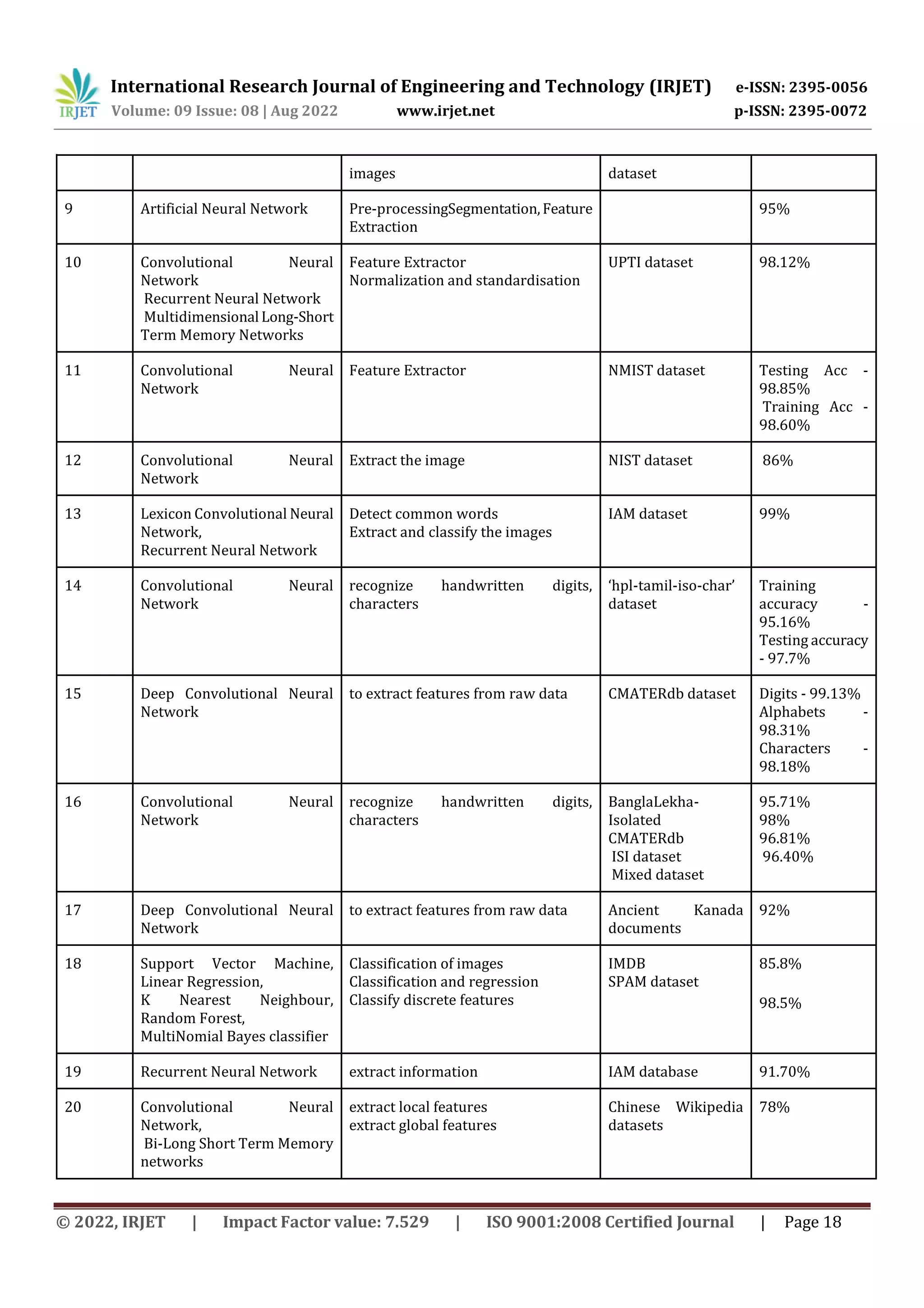 International Research Journal of Engineering and Technology (IRJET) e-ISSN: 2395-0056 Volume: 09 Issue: 08 | Aug 2022 www.irjet.net p-ISSN: 2395-0072 © 2022, IRJET | Impact Factor value: 7.529 | ISO 9001:2008 Certified Journal | Page 18 images dataset 9 Artificial Neural Network Pre-processingSegmentation,Feature Extraction 95% 10 Convolutional Neural Network Recurrent Neural Network Multidimensional Long-Short Term Memory Networks Feature Extractor Normalization and standardisation UPTI dataset 98.12% 11 Convolutional Neural Network Feature Extractor NMIST dataset Testing Acc - 98.85% Training Acc - 98.60% 12 Convolutional Neural Network Extract the image NIST dataset 86% 13 Lexicon Convolutional Neural Network, Recurrent Neural Network Detect common words Extract and classify the images IAM dataset 99% 14 Convolutional Neural Network recognize handwritten digits, characters ‘hpl-tamil-iso-char’ dataset Training accuracy - 95.16% Testing accuracy - 97.7% 15 Deep Convolutional Neural Network to extract features from raw data CMATERdb dataset Digits - 99.13% Alphabets - 98.31% Characters - 98.18% 16 Convolutional Neural Network recognize handwritten digits, characters BanglaLekha- Isolated CMATERdb ISI dataset Mixed dataset 95.71% 98% 96.81% 96.40% 17 Deep Convolutional Neural Network to extract features from raw data Ancient Kanada documents 92% 18 Support Vector Machine, Linear Regression, K Nearest Neighbour, Random Forest, MultiNomial Bayes classifier Classification of images Classification and regression Classify discrete features IMDB SPAM dataset 85.8% 98.5% 19 Recurrent Neural Network extract information IAM database 91.70% 20 Convolutional Neural Network, Bi-Long Short Term Memory networks extract local features extract global features Chinese Wikipedia datasets 78% 