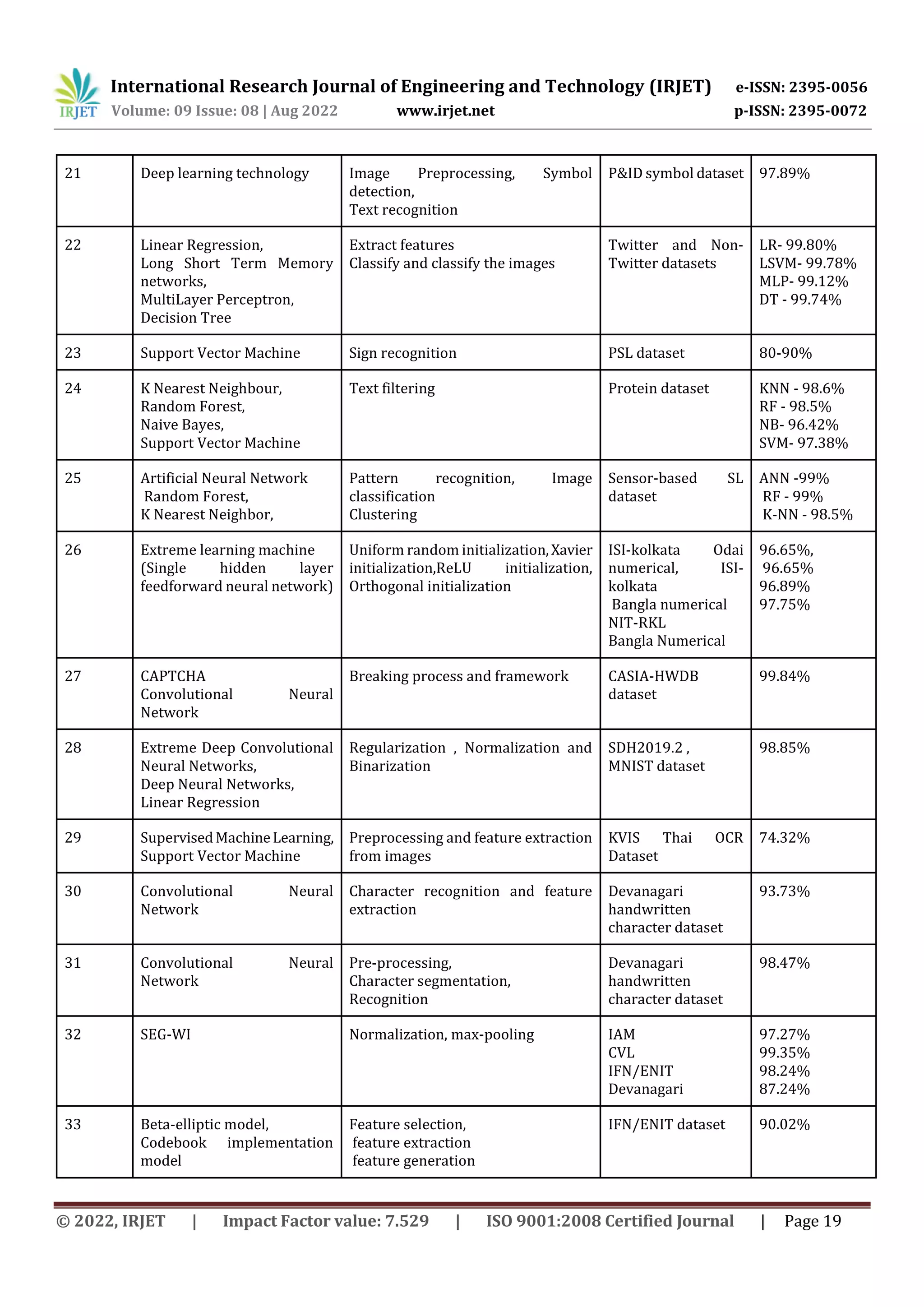 International Research Journal of Engineering and Technology (IRJET) e-ISSN: 2395-0056 Volume: 09 Issue: 08 | Aug 2022 www.irjet.net p-ISSN: 2395-0072 © 2022, IRJET | Impact Factor value: 7.529 | ISO 9001:2008 Certified Journal | Page 19 21 Deep learning technology Image Preprocessing, Symbol detection, Text recognition P&ID symbol dataset 97.89% 22 Linear Regression, Long Short Term Memory networks, MultiLayer Perceptron, Decision Tree Extract features Classify and classify the images Twitter and Non- Twitter datasets LR- 99.80% LSVM- 99.78% MLP- 99.12% DT - 99.74% 23 Support Vector Machine Sign recognition PSL dataset 80-90% 24 K Nearest Neighbour, Random Forest, Naive Bayes, Support Vector Machine Text filtering Protein dataset KNN - 98.6% RF - 98.5% NB- 96.42% SVM- 97.38% 25 Artificial Neural Network Random Forest, K Nearest Neighbor, Pattern recognition, Image classification Clustering Sensor-based SL dataset ANN -99% RF - 99% K-NN - 98.5% 26 Extreme learning machine (Single hidden layer feedforward neural network) Uniform random initialization,Xavier initialization,ReLU initialization, Orthogonal initialization ISI-kolkata Odai numerical, ISI- kolkata Bangla numerical NIT-RKL Bangla Numerical 96.65%, 96.65% 96.89% 97.75% 27 CAPTCHA Convolutional Neural Network Breaking process and framework CASIA-HWDB dataset 99.84% 28 Extreme Deep Convolutional Neural Networks, Deep Neural Networks, Linear Regression Regularization , Normalization and Binarization SDH2019.2 , MNIST dataset 98.85% 29 SupervisedMachineLearning, Support Vector Machine Preprocessing and feature extraction from images KVIS Thai OCR Dataset 74.32% 30 Convolutional Neural Network Character recognition and feature extraction Devanagari handwritten character dataset 93.73% 31 Convolutional Neural Network Pre-processing, Character segmentation, Recognition Devanagari handwritten character dataset 98.47% 32 SEG-WI Normalization, max-pooling IAM CVL IFN/ENIT Devanagari 97.27% 99.35% 98.24% 87.24% 33 Beta-elliptic model, Codebook implementation model Feature selection, feature extraction feature generation IFN/ENIT dataset 90.02% 