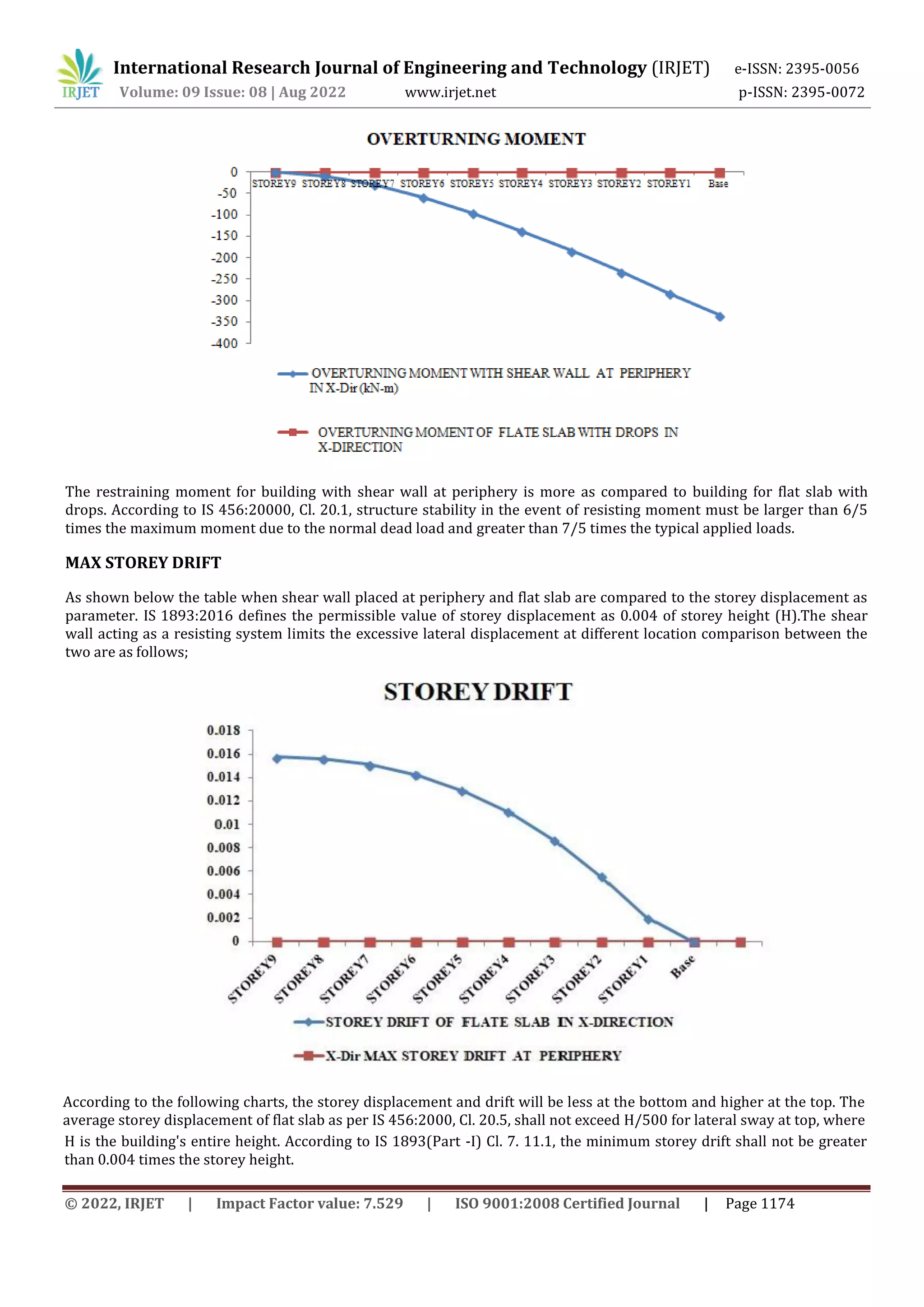 International Research Journal of Engineering and Technology (IRJET) e-ISSN: 2395-0056
Volume: 09 Issue: 08 | Aug 2022 www.irjet.net p-ISSN: 2395-0072
© 2022, IRJET | Impact Factor value: 7.529 | ISO 9001:2008 Certified Journal | Page 1174
The restraining moment for building with shear wall at periphery is more as compared to building for flat slab with
drops. According to IS 456:20000, Cl. 20.1, structure stability in the event of resisting moment must be larger than 6/5
times the maximum moment due to the normal dead load and greater than 7/5 times the typical applied loads.
MAX STOREY DRIFT
As shown below the table when shear wall placed at periphery and flat slab are compared to the storey displacement as
parameter. IS 1893:2016 defines the permissible value of storey displacement as 0.004 of storey height (H).The shear
wall acting as a resisting system limits the excessive lateral displacement at different location comparison between the
two are as follows;
According to the following charts, the storey displacement and drift will be less at the bottom and higher at the top. The
average storey displacement of flat slab as per IS 456:2000, Cl. 20.5, shall not exceed H/500 for lateral sway at top, where
H is the building's entire height. According to IS 1893(Part -I) Cl. 7. 11.1, the minimum storey drift shall not be greater
than 0.004 times the storey height.
 