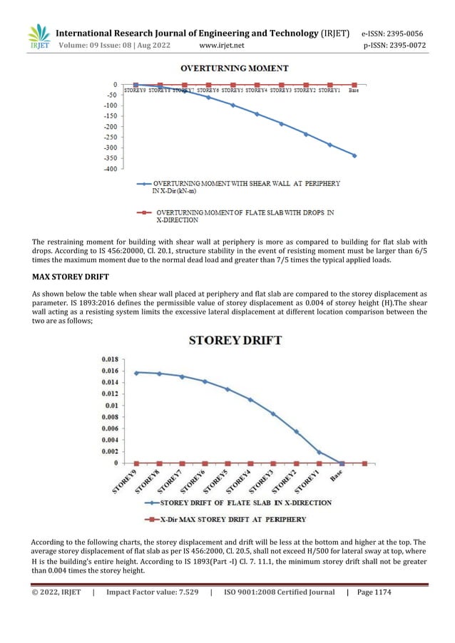 Study Of A Flat Slab Building With A Shear Wall At Periphery And Flat Study Of A Flat Slab Building With A Shear Wall At Periphery And Flat