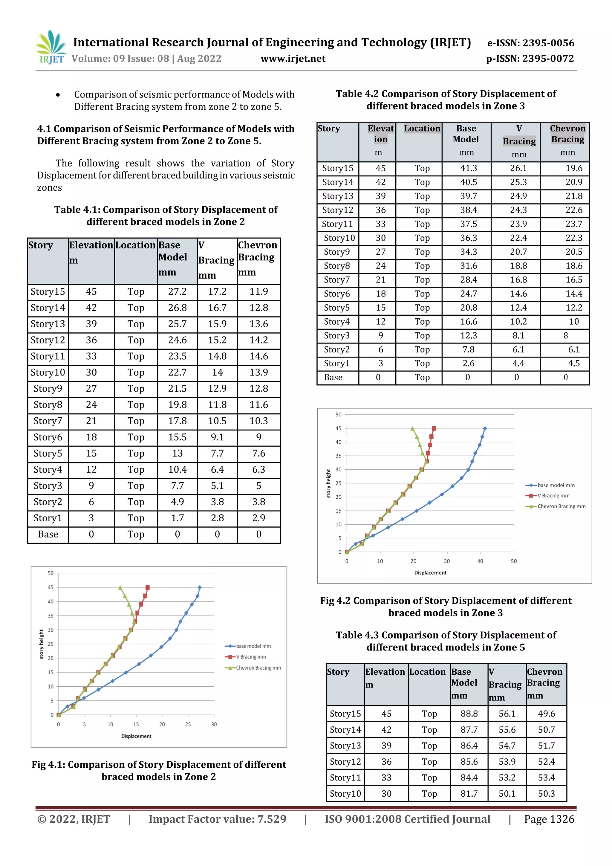 International Research Journal of Engineering and Technology (IRJET) e-ISSN: 2395-0056
Volume: 09 Issue: 08 | Aug 2022 www.irjet.net p-ISSN: 2395-0072
 Comparison of seismic performance of Modelswith
Different Bracing system from zone 2 to zone 5.
4.1 Comparison of Seismic Performance of Models with
Different Bracing system from Zone 2 to Zone 5.
The following result shows the variation of Story
Displacement fordifferentbracedbuildinginvariousseismic
zones
Table 4.1: Comparison of Story Displacement of
different braced models in Zone 2
Story Elevation
m
Location Base
Model
mm
V
Bracing
mm
Chevron
Bracing
mm
Story15 45 Top 27.2 17.2 11.9
Story14 42 Top 26.8 16.7 12.8
Story13 39 Top 25.7 15.9 13.6
Story12 36 Top 24.6 15.2 14.2
Story11 33 Top 23.5 14.8 14.6
Story10 30 Top 22.7 14 13.9
Story9 27 Top 21.5 12.9 12.8
Story8 24 Top 19.8 11.8 11.6
Story7 21 Top 17.8 10.5 10.3
Story6 18 Top 15.5 9.1 9
Story5 15 Top 13 7.7 7.6
Story4 12 Top 10.4 6.4 6.3
Story3 9 Top 7.7 5.1 5
Story2 6 Top 4.9 3.8 3.8
Story1 3 Top 1.7 2.8 2.9
Base 0 Top 0 0 0
Fig 4.1: Comparison of Story Displacement of different
braced models in Zone 2
Table 4.2 Comparison of Story Displacement of
different braced models in Zone 3
Story Elevat
ion
m
Location Base
Model
mm
V
Bracing
mm
Chevron
Bracing
mm
Story15 45 Top 41.3 26.1 19.6
Story14 42 Top 40.5 25.3 20.9
Story13 39 Top 39.7 24.9 21.8
Story12 36 Top 38.4 24.3 22.6
Story11 33 Top 37.5 23.9 23.7
Story10 30 Top 36.3 22.4 22.3
Story9 27 Top 34.3 20.7 20.5
Story8 24 Top 31.6 18.8 18.6
Story7 21 Top 28.4 16.8 16.5
Story6 18 Top 24.7 14.6 14.4
Story5 15 Top 20.8 12.4 12.2
Story4 12 Top 16.6 10.2 10
Story3 9 Top 12.3 8.1 8
Story2 6 Top 7.8 6.1 6.1
Story1 3 Top 2.6 4.4 4.5
Base 0 Top 0 0 0
Fig 4.2 Comparison of Story Displacement of different
braced models in Zone 3
Table 4.3 Comparison of Story Displacement of
different braced models in Zone 5
Story Elevation
m
Location Base
Model
mm
V
Bracing
mm
Chevron
Bracing
mm
Story15 45 Top 88.8 56.1 49.6
Story14 42 Top 87.7 55.6 50.7
Story13 39 Top 86.4 54.7 51.7
Story12 36 Top 85.6 53.9 52.4
Story11 33 Top 84.4 53.2 53.4
Story10 30 Top 81.7 50.1 50.3
© 2022, IRJET | Impact Factor value: 7.529 | ISO 9001:2008 Certified Journal | Page 1326
 