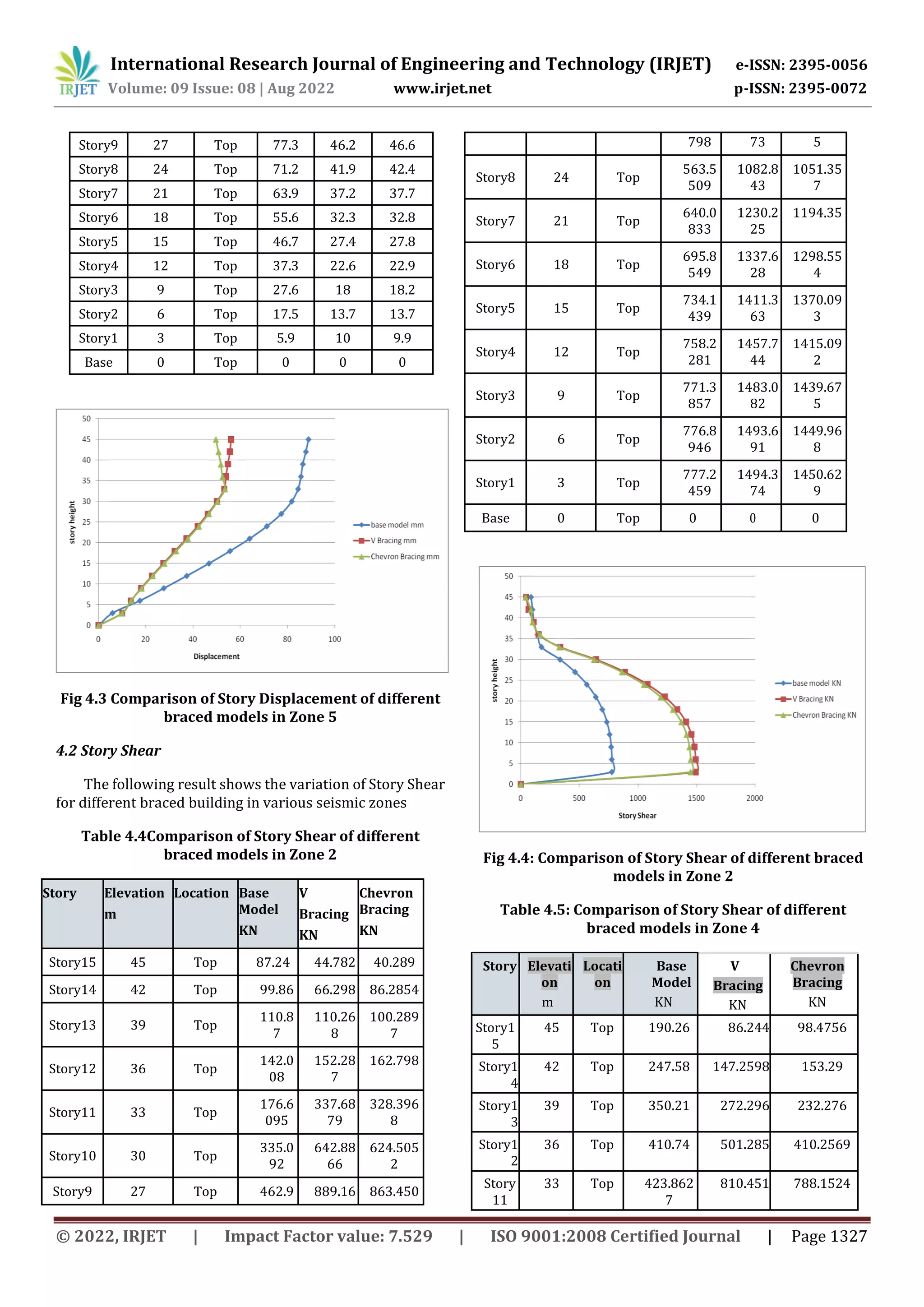 International Research Journal of Engineering and Technology (IRJET) e-ISSN: 2395-0056
Volume: 09 Issue: 08 | Aug 2022 www.irjet.net p-ISSN: 2395-0072
Story9 27 Top 77.3 46.2 46.6
Story8 24 Top 71.2 41.9 42.4
Story7 21 Top 63.9 37.2 37.7
Story6 18 Top 55.6 32.3 32.8
Story5 15 Top 46.7 27.4 27.8
Story4 12 Top 37.3 22.6 22.9
Story3 9 Top 27.6 18 18.2
Story2 6 Top 17.5 13.7 13.7
Story1 3 Top 5.9 10 9.9
Base 0 Top 0 0 0
Fig 4.3 Comparison of Story Displacement of different
braced models in Zone 5
4.2 Story Shear
The following result shows the variation of Story Shear
for different braced building in various seismic zones
Table 4.4Comparison of Story Shear of different
braced models in Zone 2
Story Elevation
m
Location Base
Model
KN
V
Bracing
KN
Chevron
Bracing
KN
Story15 45 Top 87.24 44.782 40.289
Story14 42 Top 99.86 66.298 86.2854
Story13 39 Top
110.8
7
110.26
8
100.289
7
Story12 36 Top
142.0
08
152.28
7
162.798
Story11 33 Top
176.6
095
337.68
79
328.396
8
Story10 30 Top
335.0
92
642.88
66
624.505
2
Story9 27 Top 462.9 889.16 863.450
798 73 5
Story8 24 Top
563.5
509
1082.8
43
1051.35
7
Story7 21 Top
640.0
833
1230.2
25
1194.35
Story6 18 Top
695.8
549
1337.6
28
1298.55
4
Story5 15 Top
734.1
439
1411.3
63
1370.09
3
Story4 12 Top
758.2
281
1457.7
44
1415.09
2
Story3 9 Top
771.3
857
1483.0
82
1439.67
5
Story2 6 Top
776.8
946
1493.6
91
1449.96
8
Story1 3 Top
777.2
459
1494.3
74
1450.62
9
Base 0 Top 0 0 0
Fig 4.4: Comparison of Story Shear of different braced
models in Zone 2
Table 4.5: Comparison of Story Shear of different
braced models in Zone 4
Story Elevati
on
m
Locati
on
Base
Model
KN
V
Bracing
KN
Chevron
Bracing
KN
Story1
5
45 Top 190.26 86.244 98.4756
Story1
4
42 Top 247.58 147.2598 153.29
Story1
3
39 Top 350.21 272.296 232.276
Story1
2
36 Top 410.74 501.285 410.2569
Story
11
33 Top 423.862
7
810.451 788.1524
© 2022, IRJET | Impact Factor value: 7.529 | ISO 9001:2008 Certified Journal | Page 1327
 