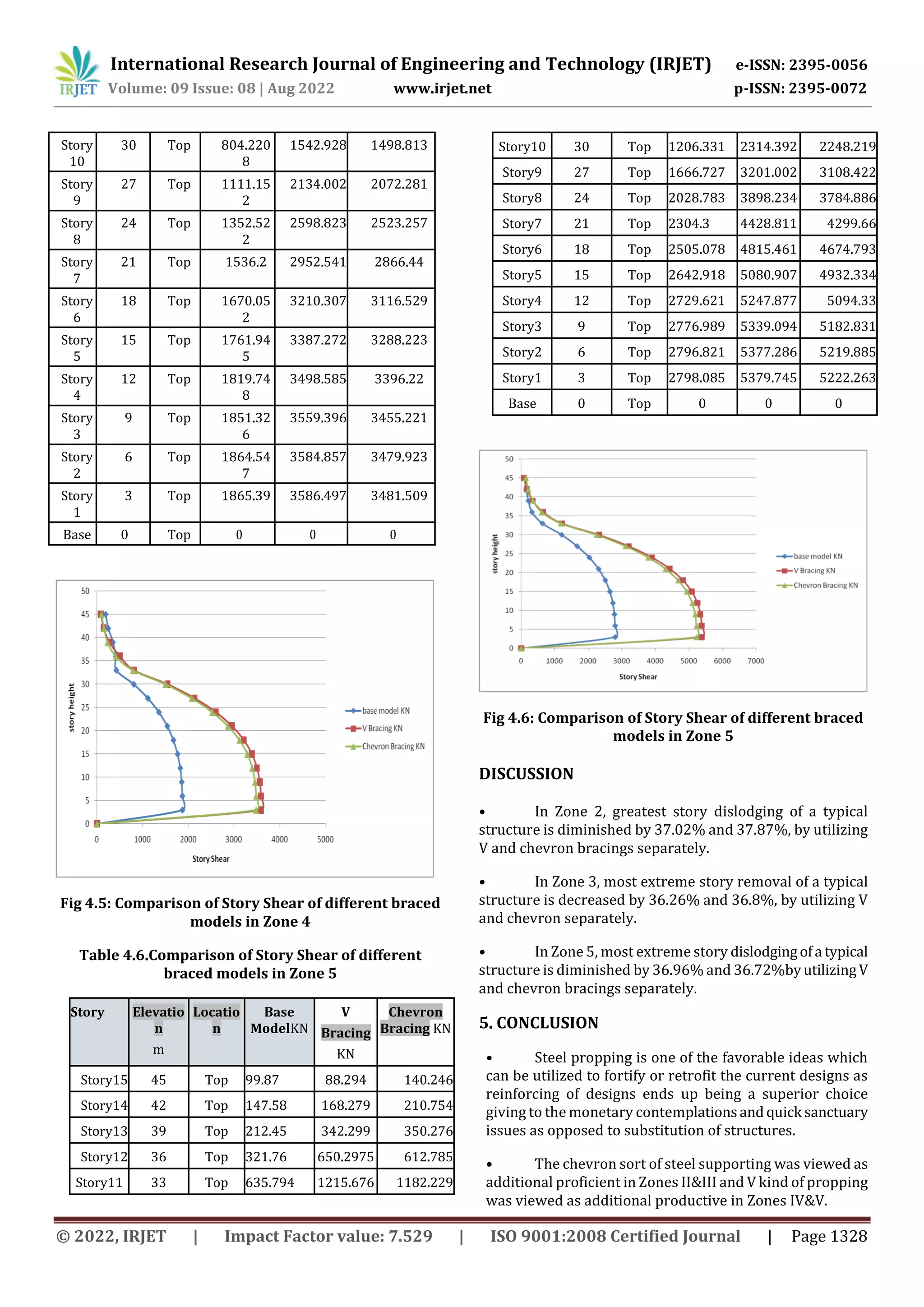 International Research Journal of Engineering and Technology (IRJET) e-ISSN: 2395-0056
Volume: 09 Issue: 08 | Aug 2022 www.irjet.net p-ISSN: 2395-0072
Story
10
30 Top 804.220
8
1542.928 1498.813
Story
9
27 Top 1111.15
2
2134.002 2072.281
Story
8
24 Top 1352.52
2
2598.823 2523.257
Story
7
21 Top 1536.2 2952.541 2866.44
Story
6
18 Top 1670.05
2
3210.307 3116.529
Story
5
15 Top 1761.94
5
3387.272 3288.223
Story
4
12 Top 1819.74
8
3498.585 3396.22
Story
3
9 Top 1851.32
6
3559.396 3455.221
Story
2
6 Top 1864.54
7
3584.857 3479.923
Story
1
3 Top 1865.39 3586.497 3481.509
Base 0 Top 0 0 0
Fig 4.5: Comparison of Story Shear of different braced
models in Zone 4
Table 4.6.Comparison of Story Shear of different
braced models in Zone 5
Story Elevatio
n
m
Locatio
n
Base
ModelKN
V
Bracing
KN
Chevron
Bracing KN
Story15 45 Top 99.87 88.294 140.246
Story14 42 Top 147.58 168.279 210.754
Story13 39 Top 212.45 342.299 350.276
Story12 36 Top 321.76 650.2975 612.785
Story11 33 Top 635.794 1215.676 1182.229
Story10 30 Top 1206.331 2314.392 2248.219
Story9 27 Top 1666.727 3201.002 3108.422
Story8 24 Top 2028.783 3898.234 3784.886
Story7 21 Top 2304.3 4428.811 4299.66
Story6 18 Top 2505.078 4815.461 4674.793
Story5 15 Top 2642.918 5080.907 4932.334
Story4 12 Top 2729.621 5247.877 5094.33
Story3 9 Top 2776.989 5339.094 5182.831
Story2 6 Top 2796.821 5377.286 5219.885
Story1 3 Top 2798.085 5379.745 5222.263
Base 0 Top 0 0 0
Fig 4.6: Comparison of Story Shear of different braced
models in Zone 5
DISCUSSION
• In Zone 2, greatest story dislodging of a typical
structure is diminished by 37.02% and 37.87%, by utilizing
V and chevron bracings separately.
• In Zone 3, most extreme story removal of a typical
structure is decreased by 36.26% and 36.8%, by utilizing V
and chevron separately.
• In Zone 5, most extreme story dislodgingofa typical
structure is diminished by 36.96% and 36.72%byutilizingV
and chevron bracings separately.
5. CONCLUSION
• Steel propping is one of the favorable ideas which
can be utilized to fortify or retrofit the current designs as
reinforcing of designs ends up being a superior choice
giving to the monetary contemplationsandquick sanctuary
issues as opposed to substitution of structures.
• The chevron sort of steel supporting was viewed as
additional proficient in Zones II&III and V kind of propping
was viewed as additional productive in Zones IV&V.
© 2022, IRJET | Impact Factor value: 7.529 | ISO 9001:2008 Certified Journal | Page 1328
 