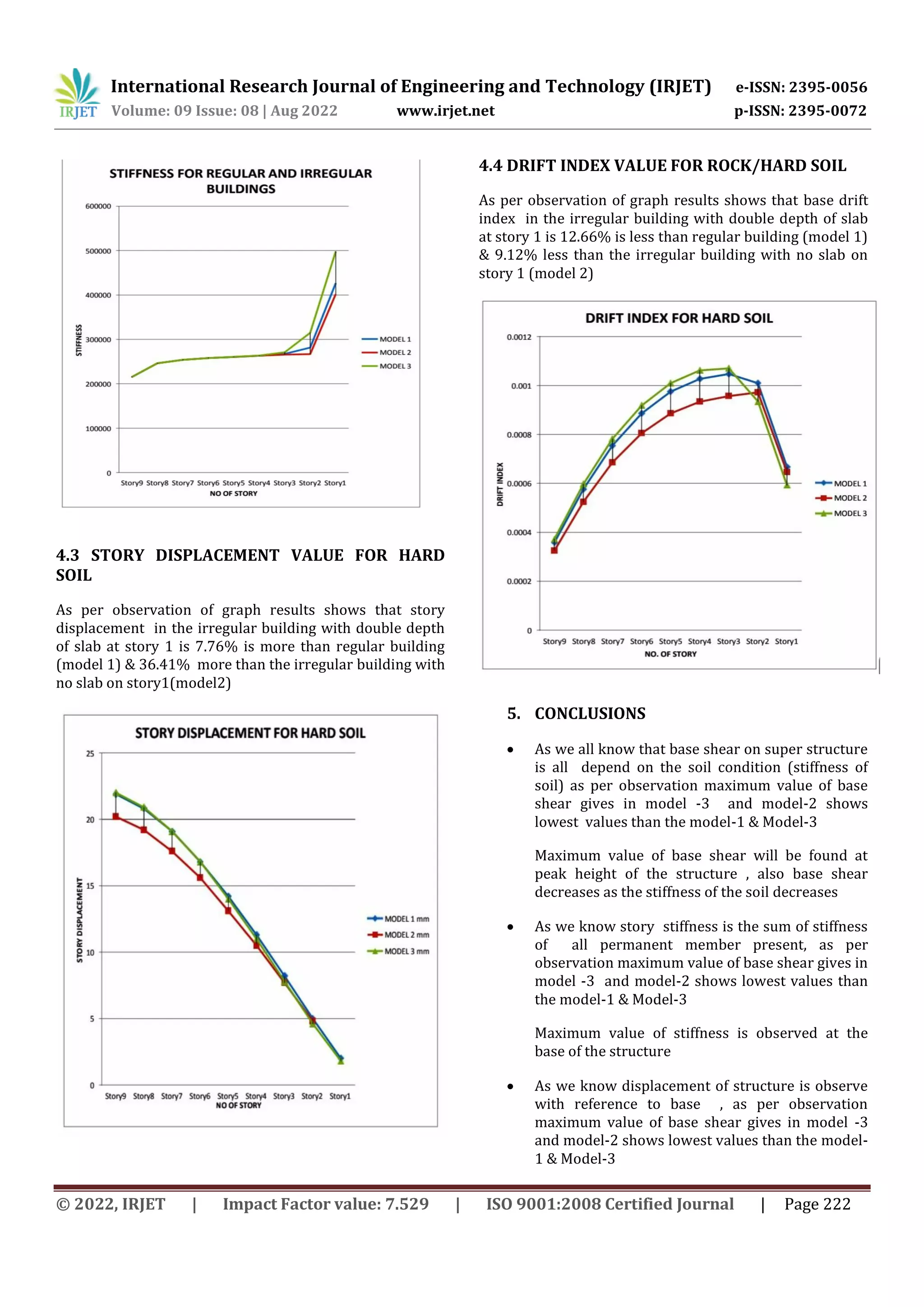 International Research Journal of Engineering and Technology (IRJET) e-ISSN: 2395-0056
Volume: 09 Issue: 08 | Aug 2022 www.irjet.net p-ISSN: 2395-0072
© 2022, IRJET | Impact Factor value: 7.529 | ISO 9001:2008 Certified Journal | Page 222
4.3 STORY DISPLACEMENT VALUE FOR HARD
SOIL
As per observation of graph results shows that story
displacement in the irregular building with double depth
of slab at story 1 is 7.76% is more than regular building
(model 1) & 36.41% more than the irregular building with
no slab on story1(model2)
4.4 DRIFT INDEX VALUE FOR ROCK/HARD SOIL
As per observation of graph results shows that base drift
index in the irregular building with double depth of slab
at story 1 is 12.66% is less than regular building (model 1)
& 9.12% less than the irregular building with no slab on
story 1 (model 2)
5. CONCLUSIONS
 As we all know that base shear on super structure
is all depend on the soil condition (stiffness of
soil) as per observation maximum value of base
shear gives in model -3 and model-2 shows
lowest values than the model-1 & Model-3
Maximum value of base shear will be found at
peak height of the structure , also base shear
decreases as the stiffness of the soil decreases
 As we know story stiffness is the sum of stiffness
of all permanent member present, as per
observation maximum value of base shear gives in
model -3 and model-2 shows lowest values than
the model-1 & Model-3
Maximum value of stiffness is observed at the
base of the structure
 As we know displacement of structure is observe
with reference to base , as per observation
maximum value of base shear gives in model -3
and model-2 shows lowest values than the model-
1 & Model-3
 