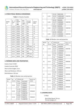 Critical Comparative Study of Dynamic Wind Response of Tall Buildings ...
