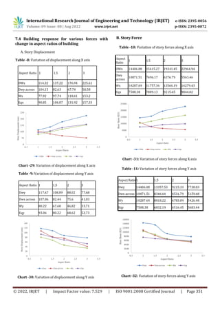 Critical Comparative Study of Dynamic Wind Response of Tall Buildings ...