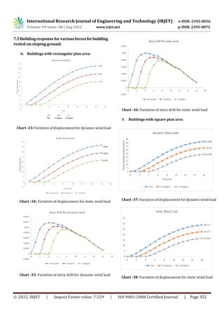 Critical Comparative Study of Dynamic Wind Response of Tall Buildings ...