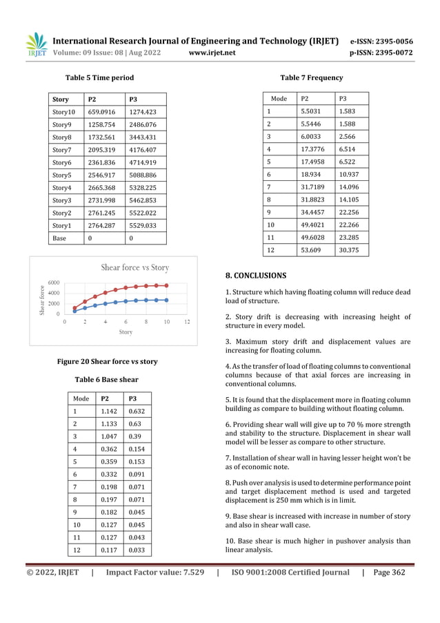 SEISMIC PERFORMANCE OF HIGH RISE BUILDINGS WITH FLOATING COLUMNS AND ...