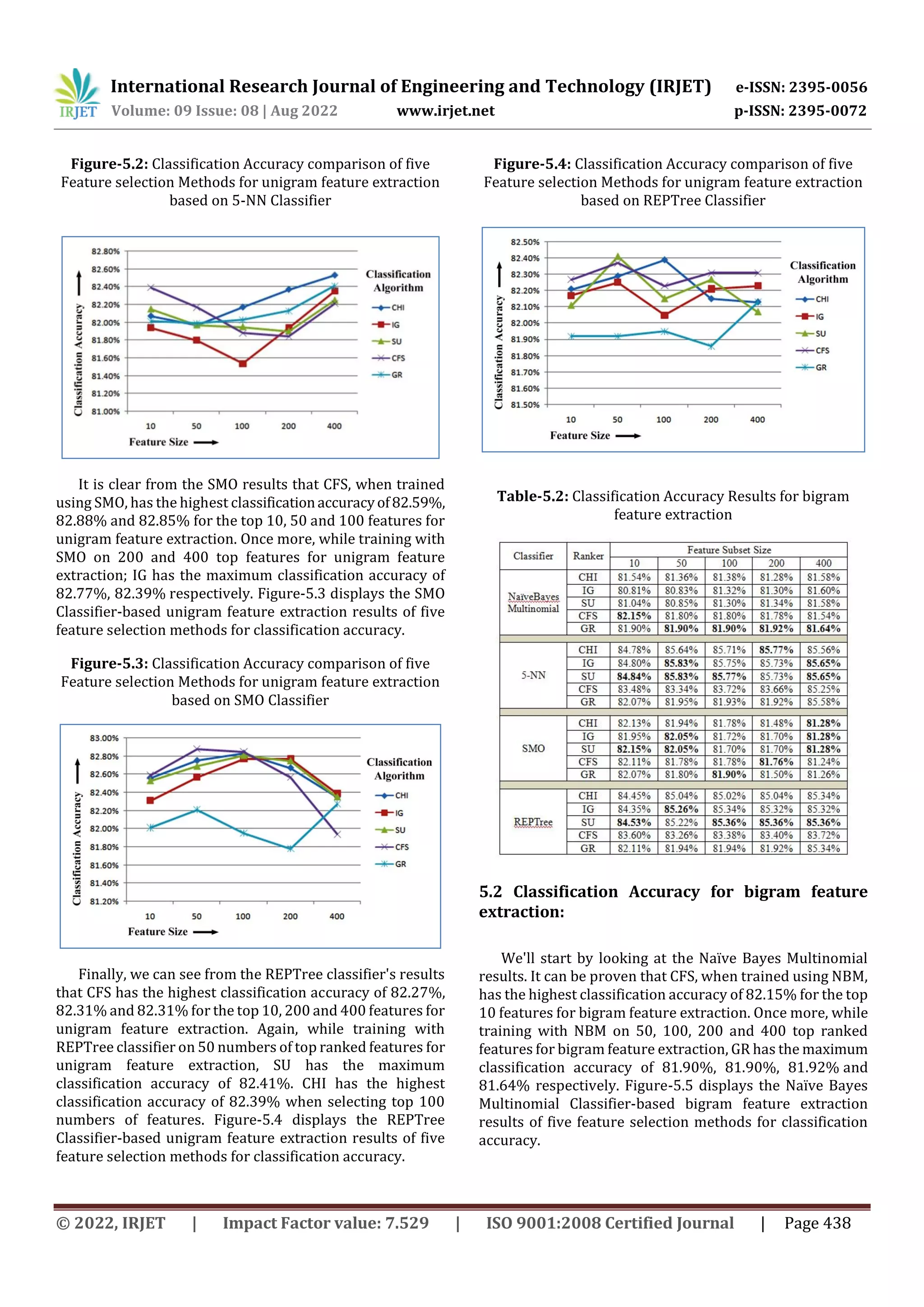 International Research Journal of Engineering and Technology (IRJET) e-ISSN: 2395-0056
Volume: 09 Issue: 08 | Aug 2022 www.irjet.net p-ISSN: 2395-0072
© 2022, IRJET | Impact Factor value: 7.529 | ISO 9001:2008 Certified Journal | Page 438
Figure-5.2: Classification Accuracy comparison of five
Feature selection Methods for unigram feature extraction
based on 5-NN Classifier
It is clear from the SMO results that CFS, when trained
using SMO, has the highest classificationaccuracyof82.59%,
82.88% and 82.85% for the top 10, 50 and 100 features for
unigram feature extraction. Once more, while training with
SMO on 200 and 400 top features for unigram feature
extraction; IG has the maximum classification accuracy of
82.77%, 82.39% respectively. Figure-5.3 displays the SMO
Classifier-based unigram feature extraction results of five
feature selection methods for classification accuracy.
Figure-5.3: Classification Accuracy comparison of five
Feature selection Methods for unigram feature extraction
based on SMO Classifier
Finally, we can see from the REPTree classifier's results
that CFS has the highest classification accuracy of 82.27%,
82.31% and 82.31% for the top 10, 200 and 400 features for
unigram feature extraction. Again, while training with
REPTree classifier on 50 numbers of top ranked features for
unigram feature extraction, SU has the maximum
classification accuracy of 82.41%. CHI has the highest
classification accuracy of 82.39% when selecting top 100
numbers of features. Figure-5.4 displays the REPTree
Classifier-based unigram feature extraction results of five
feature selection methods for classification accuracy.
Figure-5.4: Classification Accuracy comparison of five
Feature selection Methods for unigram feature extraction
based on REPTree Classifier
Table-5.2: Classification Accuracy Results for bigram
feature extraction
5.2 Classification Accuracy for bigram feature
extraction:
We'll start by looking at the Naïve Bayes Multinomial
results. It can be proven that CFS, when trained using NBM,
has the highest classification accuracy of 82.15% for the top
10 features for bigram feature extraction. Once more, while
training with NBM on 50, 100, 200 and 400 top ranked
features for bigram feature extraction, GR has the maximum
classification accuracy of 81.90%, 81.90%, 81.92% and
81.64% respectively. Figure-5.5 displays the Naïve Bayes
Multinomial Classifier-based bigram feature extraction
results of five feature selection methods for classification
accuracy.
 