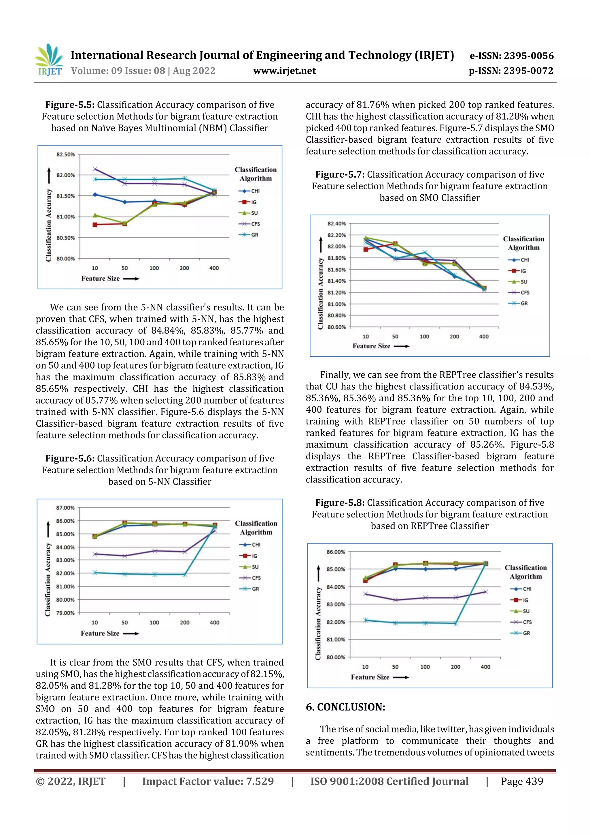 International Research Journal of Engineering and Technology (IRJET) e-ISSN: 2395-0056
Volume: 09 Issue: 08 | Aug 2022 www.irjet.net p-ISSN: 2395-0072
© 2022, IRJET | Impact Factor value: 7.529 | ISO 9001:2008 Certified Journal | Page 439
Figure-5.5: Classification Accuracy comparison of five
Feature selection Methods for bigram feature extraction
based on Naïve Bayes Multinomial (NBM) Classifier
We can see from the 5-NN classifier's results. It can be
proven that CFS, when trained with 5-NN, has the highest
classification accuracy of 84.84%, 85.83%, 85.77% and
85.65% for the 10, 50, 100 and 400 top rankedfeaturesafter
bigram feature extraction. Again, while training with 5-NN
on 50 and 400 top features for bigram feature extraction, IG
has the maximum classification accuracy of 85.83% and
85.65% respectively. CHI has the highest classification
accuracy of 85.77% when selecting 200 number of features
trained with 5-NN classifier. Figure-5.6 displays the 5-NN
Classifier-based bigram feature extraction results of five
feature selection methods for classification accuracy.
Figure-5.6: Classification Accuracy comparison of five
Feature selection Methods for bigram feature extraction
based on 5-NN Classifier
It is clear from the SMO results that CFS, when trained
using SMO, has the highest classificationaccuracyof82.15%,
82.05% and 81.28% for the top 10, 50 and 400 features for
bigram feature extraction. Once more, while training with
SMO on 50 and 400 top features for bigram feature
extraction, IG has the maximum classification accuracy of
82.05%, 81.28% respectively. For top ranked 100 features
GR has the highest classification accuracy of 81.90% when
trained with SMO classifier. CFShasthehighestclassification
accuracy of 81.76% when picked 200 top ranked features.
CHI has the highest classification accuracy of 81.28% when
picked 400 top ranked features. Figure-5.7 displaystheSMO
Classifier-based bigram feature extraction results of five
feature selection methods for classification accuracy.
Figure-5.7: Classification Accuracy comparison of five
Feature selection Methods for bigram feature extraction
based on SMO Classifier
Finally, we can see from the REPTree classifier's results
that CU has the highest classification accuracy of 84.53%,
85.36%, 85.36% and 85.36% for the top 10, 100, 200 and
400 features for bigram feature extraction. Again, while
training with REPTree classifier on 50 numbers of top
ranked features for bigram feature extraction, IG has the
maximum classification accuracy of 85.26%. Figure-5.8
displays the REPTree Classifier-based bigram feature
extraction results of five feature selection methods for
classification accuracy.
Figure-5.8: Classification Accuracy comparison of five
Feature selection Methods for bigram feature extraction
based on REPTree Classifier
6. CONCLUSION:
The rise of social media,liketwitter,hasgivenindividuals
a free platform to communicate their thoughts and
sentiments. The tremendous volumes of opinionatedtweets
 