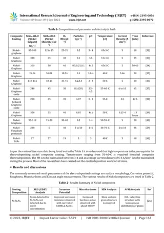 The Characteristics of Electrodeposited Nickel composite coatings- A ...
