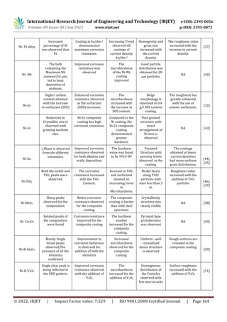 The Characteristics of Electrodeposited Nickel composite coatings- A ...