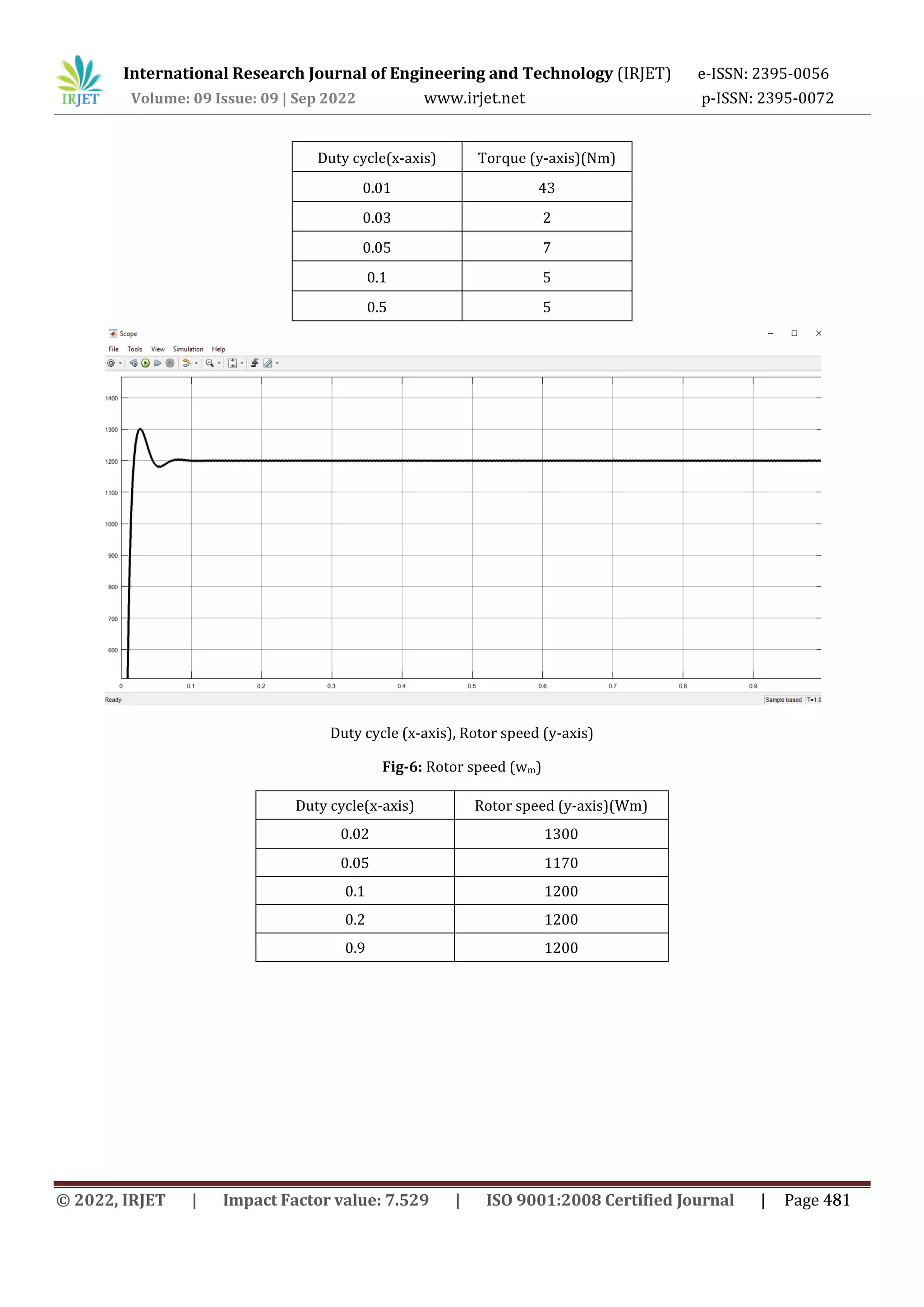 International Research Journal of Engineering and Technology (IRJET) e-ISSN: 2395-0056
Volume: 09 Issue: 09 | Sep 2022 www.irjet.net p-ISSN: 2395-0072
Duty cycle(x-axis) Torque (y-axis)(Nm)
0.01 43
0.03 2
0.05 7
0.1 5
0.5 5
Duty cycle (x-axis), Rotor speed (y-axis)
Fig-6: Rotor speed (wm)
Duty cycle(x-axis) Rotor speed (y-axis)(Wm)
0.02 1300
0.05 1170
0.1 1200
0.2 1200
0.9 1200
© 2022, IRJET | Impact Factor value: 7.529 | ISO 9001:2008 Certified Journal | Page 481
 