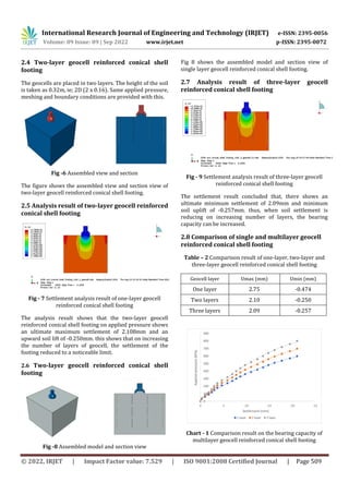 Analysis on foundations reinforced with geocell | PDF