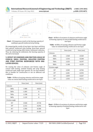 Analysis on foundations reinforced with geocell | PDF