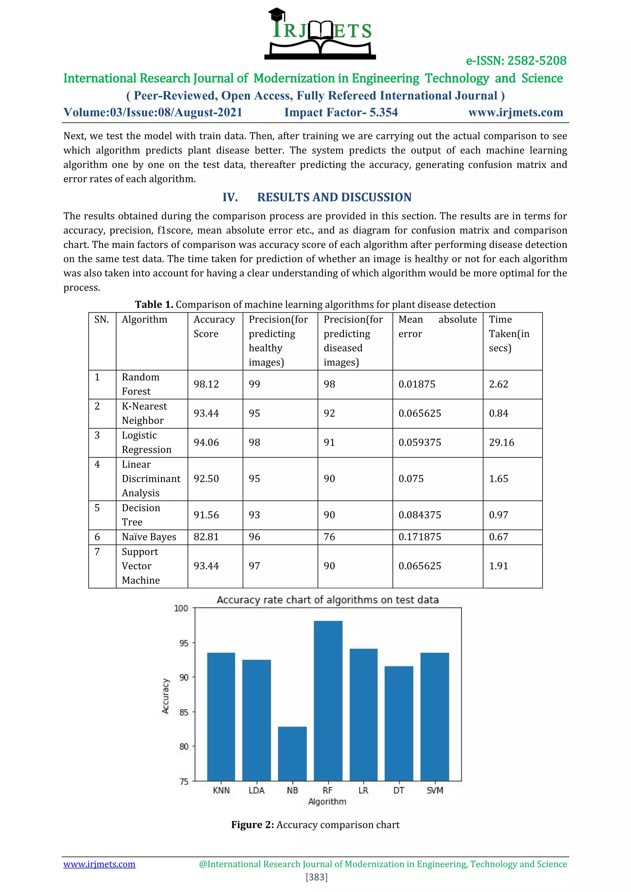 e-ISSN: 2582-5208
International Research Journal of Modernization in Engineering Technology and Science
( Peer-Reviewed, Open Access, Fully Refereed International Journal )
Volume:03/Issue:08/August-2021 Impact Factor- 5.354 www.irjmets.com
www.irjmets.com @International Research Journal of Modernization in Engineering, Technology and Science
[383]
Next, we test the model with train data. Then, after training we are carrying out the actual comparison to see
which algorithm predicts plant disease better. The system predicts the output of each machine learning
algorithm one by one on the test data, thereafter predicting the accuracy, generating confusion matrix and
error rates of each algorithm.
IV. RESULTS AND DISCUSSION
The results obtained during the comparison process are provided in this section. The results are in terms for
accuracy, precision, f1score, mean absolute error etc., and as diagram for confusion matrix and comparison
chart. The main factors of comparison was accuracy score of each algorithm after performing disease detection
on the same test data. The time taken for prediction of whether an image is healthy or not for each algorithm
was also taken into account for having a clear understanding of which algorithm would be more optimal for the
process.
Table 1. Comparison of machine learning algorithms for plant disease detection
SN. Algorithm Accuracy
Score
Precision(for
predicting
healthy
images)
Precision(for
predicting
diseased
images)
Mean absolute
error
Time
Taken(in
secs)
1 Random
Forest
98.12 99 98 0.01875 2.62
2 K-Nearest
Neighbor
93.44 95 92 0.065625 0.84
3 Logistic
Regression
94.06 98 91 0.059375 29.16
4 Linear
Discriminant
Analysis
92.50 95 90 0.075 1.65
5 Decision
Tree
91.56 93 90 0.084375 0.97
6 Naïve Bayes 82.81 96 76 0.171875 0.67
7 Support
Vector
Machine
93.44 97 90 0.065625 1.91
Figure 2: Accuracy comparison chart
 