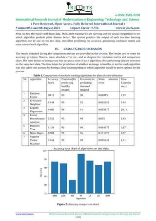 COMPARATIVE ANALYSIS OF DIFFERENT MACHINE LEARNING ALGORITHMS FOR PLANT ...