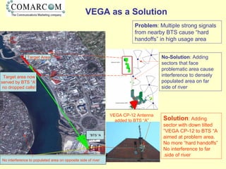 VEGA CP-12 Antenna
added to BTS “A”
Target area now
served by BTS “A”
no dropped calls!
BTS “A”
Target Area
No interference to populated area on opposite side of river
VEGA as a Solution
Problem: Multiple strong signals
from nearby BTS cause “hard
handoffs” in high usage area
No-Solution: Adding
sectors that face
problematic area cause
interference to densely
populated area on far
side of river
Solution: Adding
sector with down tilted
VEGA CP-12 to BTS “A”
aimed at problem area.
No more “hard handoffs”
No interference to far
side of river.
 