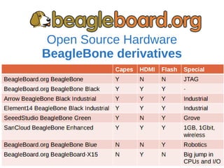 Open Source Hardware
BeagleBone derivatives
 