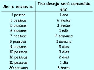 Teu desejo será concedido em: Se tu envias a: 3 meses 5 pessoas 3 horas 20 pessoas 1 dia 15 pessoas 2 dias 12 pessoas 3 dias 10 pessoas 5 dias 9 pessoas 1 semana 8 pessoas  2 semanas 7 pessoas 1 mês 6 pessoas 6 meses 3 pessoas 1 ano 1 pessoa 