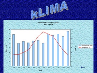 DUBLINEKO KLIMA-DATUAK
                                                      2007 URTEA


             80                                                                               16


             70                                                                               14


             60                                                                               12


             50                                                                               10

                                                                                                             Prezipitazioak (mm)
Euria (mm)




                                                                                                   Tenp ºC
             40                                                                               8              Tenperatura ºC



             30                                                                               6


             20                                                                               4


             10                                                                               2


             0
                  Urt   Ots   Mar   Api   Mai   Eka

                                                  Hilak
                                                          Uzt   Abu   Ira   Urr   Aza   Abe
                                                                                              0
                                                                                                             ←
 