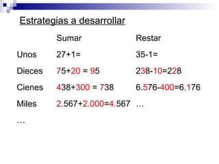 Estrategias a desarrollar
Sumar Restar
Unos 27+1= 35-1=
Dieces 75+20 = 95 238-10=228
Cienes 438+300 = 738 6.576-400=6.176
Miles 2.567+2.000=4.567 …
…
 