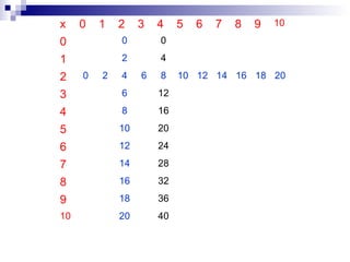 x 0 1 2 3 4 5 6 7 8 9 10
0 0 0
1 2 4
2 0 2 4 6 8 10 12 14 16 18 20
3 6 12
4 8 16
5 10 20
6 12 24
7 14 28
8 16 32
9 18 36
10 20 40
 