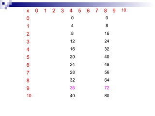 x 0 1 2 3 4 5 6 7 8 9 10
0 0 0
1 4 8
2 8 16
3 12 24
4 16 32
5 20 40
6 24 48
7 28 56
8 32 64
9 36 72
10 40 80
 