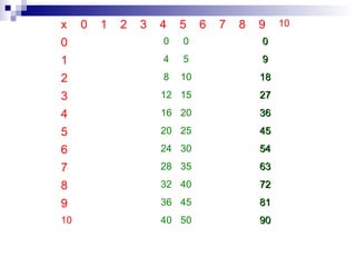 x 0 1 2 3 4 5 6 7 8 9 10
0 0 0 00
1 4 5 99
2 8 10 1818
3 12 15 2727
4 16 20 3636
5 20 25 4545
6 24 30 5454
7 28 35 6363
8 32 40 7272
9 36 45 8181
10 40 50 9090
 