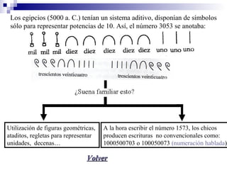Los egipcios (5000 a. C.) tenían un sistema aditivo, disponían de símbolos
sólo para representar potencias de 10. Así, el número 3053 se anotaba:
Utilización de figuras geométricas,
ataditos, regletas para representar
unidades, decenas…
A la hora escribir el número 1573, los chicos
producen escrituras no convencionales como:
1000500703 o 100050073 (numeración hablada)
VolverVolver
 