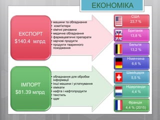 ЕКОНОМІКА
• машини та обладнання
• комп'ютери
• хімічні речовини
• медичне обладнання
• фармацевтичні препарати
• харчові продукти
• продукти тваринного
походження
ЕКСПОРТ
$140.4 млрд
• обладнання для обробки
інформації
• інші машини і устаткування
• хімікати
• нафта і нафтопродукти
• текстиль
• одяг
ІМПОРТ
$81.39 млрд
США
23,7 %
Британія
13,8 %
Бельгія
13,2 %
Німеччина
6,6 %
Швейцарія
5,5 %
Нідерланди
4,4 %
Франція
4,4 % (2015)
 